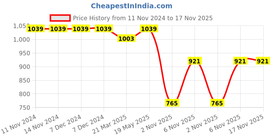 firstcry.com LOBSTER Sleeveless Frock Swimsuit with Striped & Polka Dot Print - Red lobster Price History Graph from 11 Nov 2024 to 17 Nov 2025