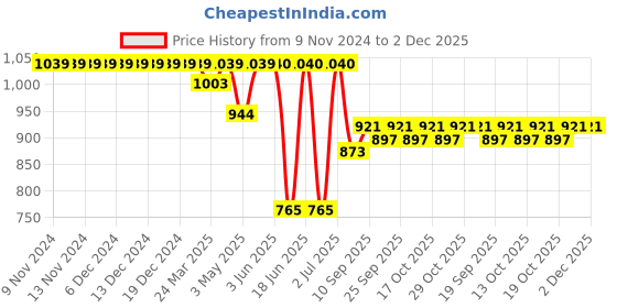 firstcry.com LOBSTER  Sleeveless Frock Swimsuit with Striped & Polka Dot Print - Red lobster Price History Graph from 9 Nov 2024 to 1 Dec 2025