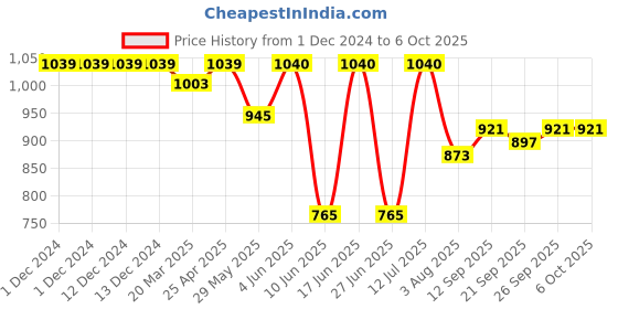 firstcry.com LOBSTER  Sleeveless Frock Swimsuit with Striped & Polka Dot Print - Red lobster Price History Graph from 1 Dec 2024 to 5 Oct 2025