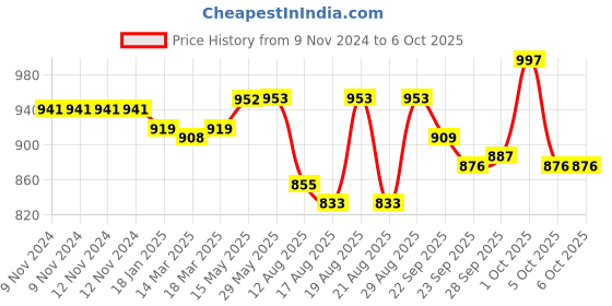 firstcry.com LOBSTER  Sleeveless Frock Swimsuit with Text Print - Blue lobster Price History Graph from 9 Nov 2024 to 5 Oct 2025