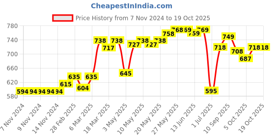 firstcry.com Lobster Sleeveless Legged Solid Color Swimsuit - Blue & White lobster Price History Graph from 7 Nov 2024 to 18 Oct 2025