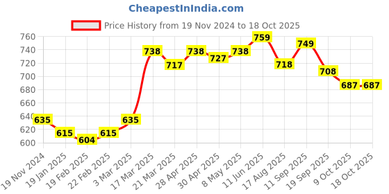 firstcry.com Lobster Sleeveless Legged Solid Color Swimsuit - Blue & White lobster Price History Graph from 19 Nov 2024 to 18 Oct 2025