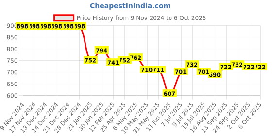 firstcry.com LOBSTER  Sleeveless Legged Swimsuit with Text Print - Orange lobster Price History Graph from 9 Nov 2024 to 6 Oct 2025