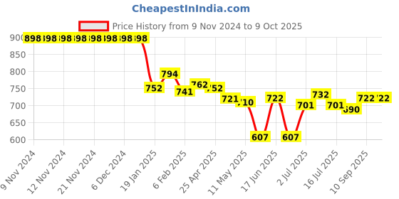 firstcry.com LOBSTER  Sleeveless Legged Swimsuit with Text Print - Orange lobster Price History Graph from 9 Nov 2024 to 9 Oct 2025