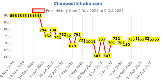 firstcry.com LOBSTER  Sleeveless Legged Swimsuit with Text Print - Orange lobster Price History Graph from 9 Nov 2024 to 9 Oct 2025