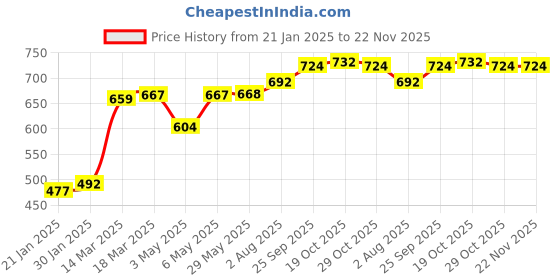 firstcry.com LOBSTER Sleeveless V Cut Swimsuit Droplets Print - Blue lobster Price History Graph from 21 Jan 2025 to 22 Nov 2025