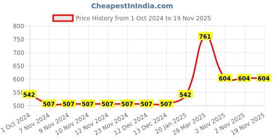 firstcry.com LOBSTER Sleeveless V Cut Swimsuit Floral Print - Pink lobster Price History Graph from 1 Oct 2024 to 19 Nov 2025