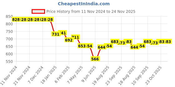 firstcry.com LOBSTER  Sleeveless V Cut Swimsuit with Floral Print - Blue lobster Price History Graph from 11 Nov 2024 to 24 Nov 2025