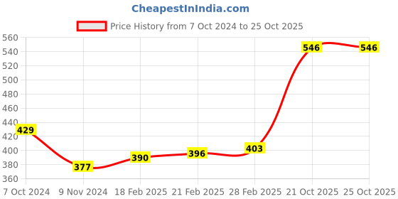 firstcry.com Lobster Striped Swimming Trunk - Black lobster Price History Graph from 7 Oct 2024 to 24 Oct 2025