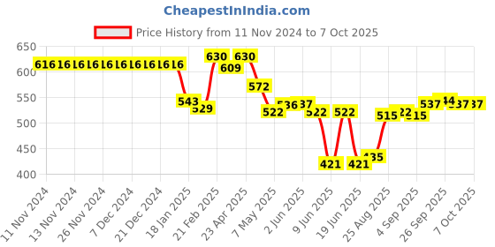 firstcry.com LOBSTER   Swimming Jammers with Line & Text Print  - Black lobster Price History Graph from 11 Nov 2024 to 6 Oct 2025