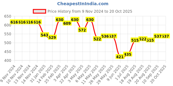 firstcry.com LOBSTER   Swimming Jammers with Line & Text Print  - Black lobster Price History Graph from 9 Nov 2024 to 19 Oct 2025