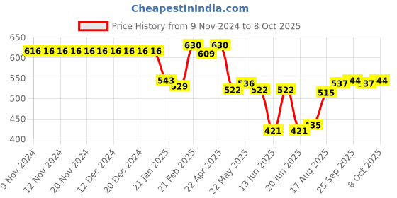firstcry.com LOBSTER   Swimming Jammers with Line & Text Print  - Black lobster Price History Graph from 9 Nov 2024 to 8 Oct 2025