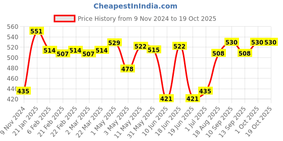 firstcry.com LOBSTER   Swimming Jammers  with Sea Life Theme Print  - Blue lobster Price History Graph from 9 Nov 2024 to 17 Oct 2025