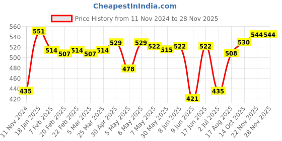 firstcry.com LOBSTER   Swimming Jammers  with Sea Life Theme Print  - Blue lobster Price History Graph from 11 Nov 2024 to 26 Nov 2025