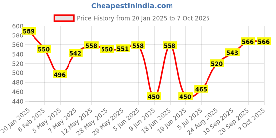 firstcry.com LOBSTER  Swimming Jammers with Text Print - Black  & Orange lobster Price History Graph from 20 Jan 2025 to 6 Oct 2025