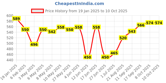 firstcry.com LOBSTER  Swimming Jammers with Text Print - Black  & Orange lobster Price History Graph from 19 Jan 2025 to 8 Oct 2025