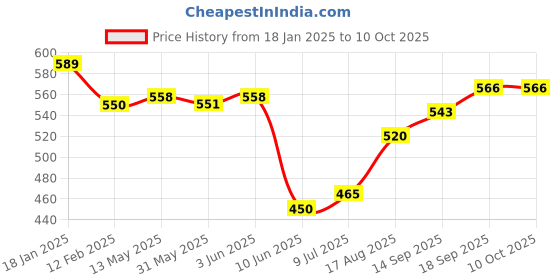 firstcry.com LOBSTER  Swimming Jammers with Text Print - Black  & Orange lobster Price History Graph from 18 Jan 2025 to 10 Oct 2025
