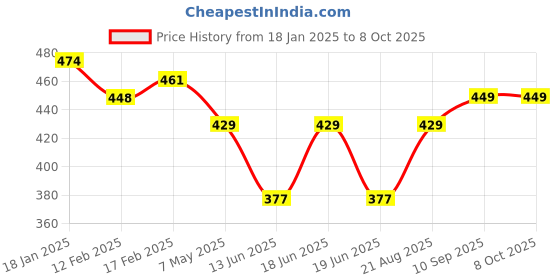 firstcry.com LOBSTER  Swimming Shorts with Text Print - Black lobster Price History Graph from 18 Jan 2025 to 8 Oct 2025