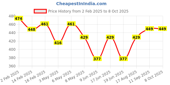 firstcry.com LOBSTER  Swimming Shorts with Text Print - Black lobster Price History Graph from 2 Feb 2025 to 8 Oct 2025