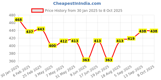 firstcry.com LOBSTER Swimming Shorts with Text Print - Black & Orange lobster Price History Graph from 30 Jan 2025 to 7 Oct 2025