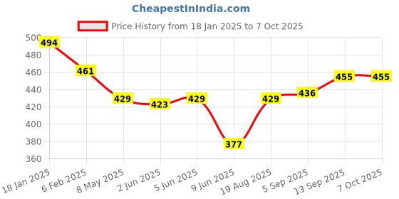 firstcry.com LOBSTER  Swimming Shorts with Text Print - Blue lobster Price History Graph from 18 Jan 2025 to 6 Oct 2025