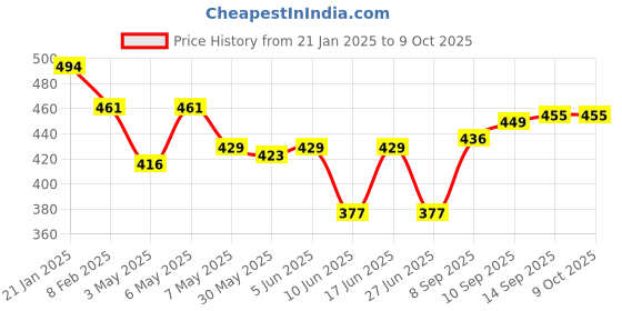 firstcry.com LOBSTER  Swimming Shorts with Text Print - Blue lobster Price History Graph from 21 Jan 2025 to 8 Oct 2025