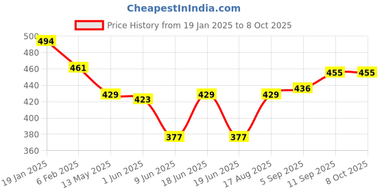 firstcry.com LOBSTER  Swimming Shorts with Text Print - Blue lobster Price History Graph from 19 Jan 2025 to 7 Oct 2025