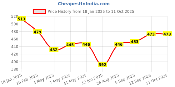 firstcry.com LOBSTER  Swimming Shorts with Text Print - Blue & Green lobster Price History Graph from 18 Jan 2025 to 11 Oct 2025