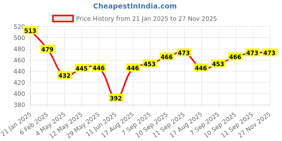 firstcry.com LOBSTER Swimming Shorts with Text Print - Blue & Green lobster Price History Graph from 21 Jan 2025 to 27 Nov 2025