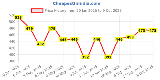 firstcry.com LOBSTER  Swimming Shorts with Text Print - Blue & Green lobster Price History Graph from 20 Jan 2025 to 9 Oct 2025