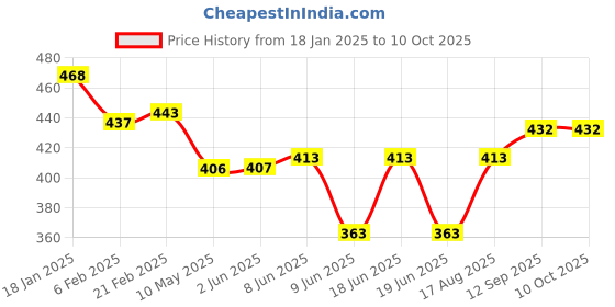 firstcry.com LOBSTER  Swimming Shorts with Text Print - Blue & Yellow lobster Price History Graph from 18 Jan 2025 to 9 Oct 2025