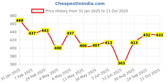 firstcry.com LOBSTER  Swimming Shorts with Text Print - Blue & Yellow lobster Price History Graph from 31 Jan 2025 to 10 Oct 2025