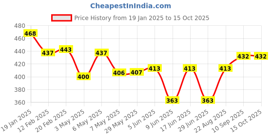 firstcry.com LOBSTER  Swimming Shorts with Text Print - Blue & Yellow lobster Price History Graph from 19 Jan 2025 to 15 Oct 2025