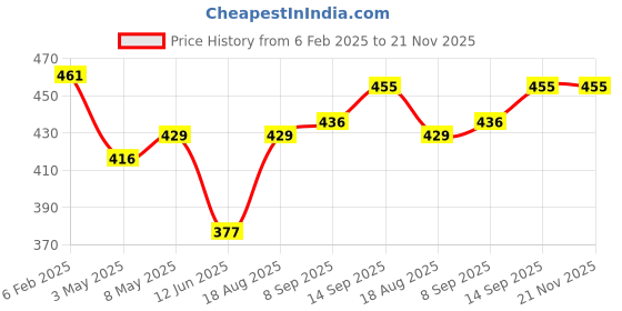firstcry.com LOBSTER  Swimming Shorts with Text Print - Orange & Blue lobster Price History Graph from 6 Feb 2025 to 21 Nov 2025