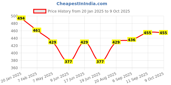 firstcry.com LOBSTER  Swimming Shorts with Text Print - Orange & Blue lobster Price History Graph from 20 Jan 2025 to 8 Oct 2025
