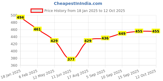 firstcry.com LOBSTER  Swimming Shorts with Text Print - Orange & Blue lobster Price History Graph from 18 Jan 2025 to 11 Oct 2025