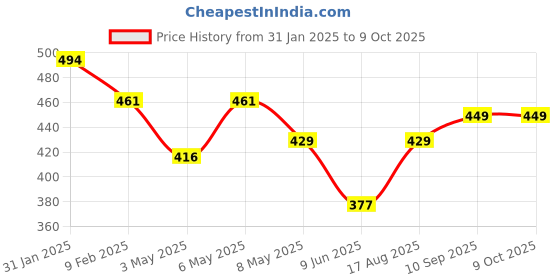 firstcry.com LOBSTER Swimming Shorts with Text Print - Yellow & Blue lobster Price History Graph from 31 Jan 2025 to 8 Oct 2025