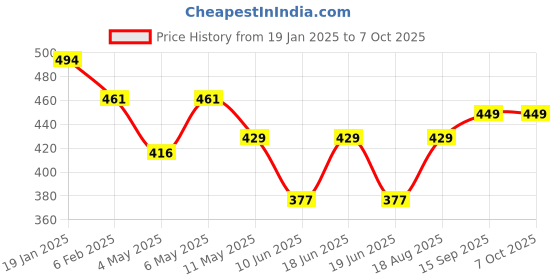 firstcry.com LOBSTER Swimming Shorts with Text Print - Yellow & Blue lobster Price History Graph from 19 Jan 2025 to 7 Oct 2025