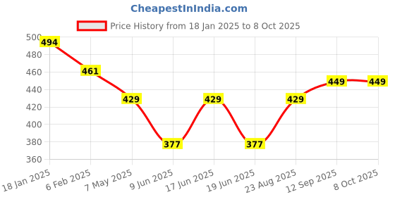 firstcry.com LOBSTER Swimming Shorts with Text Print - Yellow & Blue lobster Price History Graph from 18 Jan 2025 to 8 Oct 2025