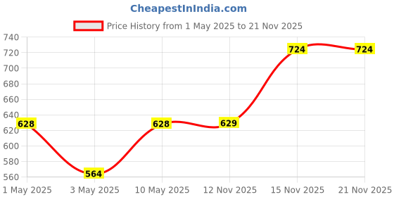 firstcry.com LOBSTER Swimming Trunk Leaf Print - Black Green lobster Price History Graph from 1 May 2025 to 21 Nov 2025