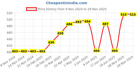 firstcry.com LOBSTER Swimming Trunk Leaf Print - Black White lobster Price History Graph from 9 Nov 2024 to 28 Nov 2025