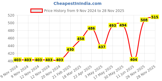 firstcry.com LOBSTER Swimming Trunk Leaf Print - Black White lobster Price History Graph from 9 Nov 2024 to 28 Nov 2025