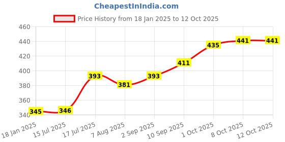 firstcry.com LOBSTER Swimming Trunk Leaf Print - Black White lobster Price History Graph from 18 Jan 2025 to 12 Oct 2025