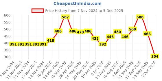 firstcry.com Lobster Swimming Trunk Logo Print - Blue lobster Price History Graph from 7 Nov 2024 to 5 Dec 2025