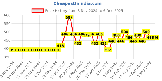firstcry.com Lobster Swimming Trunk Logo Print - Blue lobster Price History Graph from 8 Nov 2024 to 6 Dec 2025