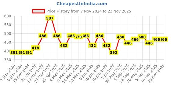 firstcry.com Lobster Swimming Trunk Logo Print - Blue lobster Price History Graph from 7 Nov 2024 to 22 Nov 2025
