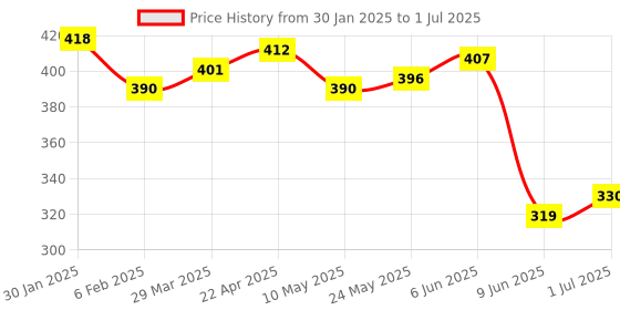firstcry.com LOBSTER  V Cut  Swimsuit with Geometric & Text Print -  Black lobster Price History Graph from 30 Jan 2025 to 1 Jul 2025