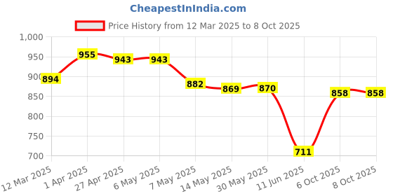 firstcry.com lobster LOBSTERSleeveless StripedLeggedSwimsuit with Text Print - Blue lobster Price History Graph from 12 Mar 2025 to 7 Oct 2025