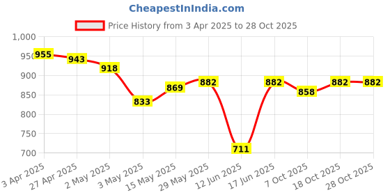 firstcry.com lobster LOBSTERSleeveless StripedLeggedSwimsuit with Text Print - Blue lobster Price History Graph from 3 Apr 2025 to 28 Oct 2025