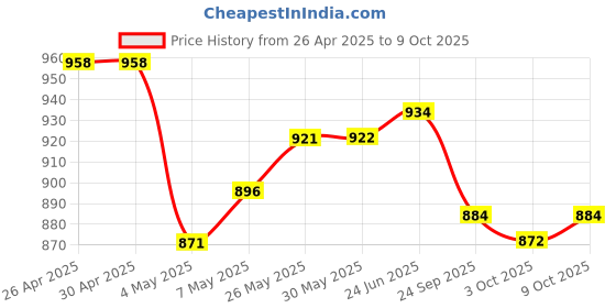 firstcry.com lobster LOBSTERSleevelessLeggedSwimsuit with Whale & Text Print - Navy Blue lobster Price History Graph from 26 Apr 2025 to 9 Oct 2025